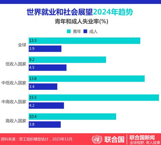 国际劳工组织报告称2024年全球失业率将上升