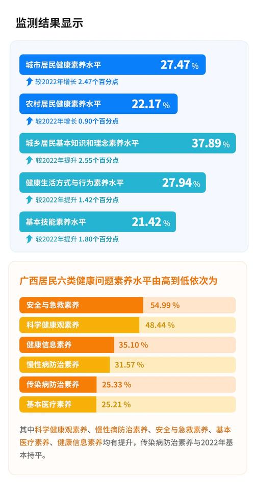 2023年广西居民健康素养水平达到25.10%